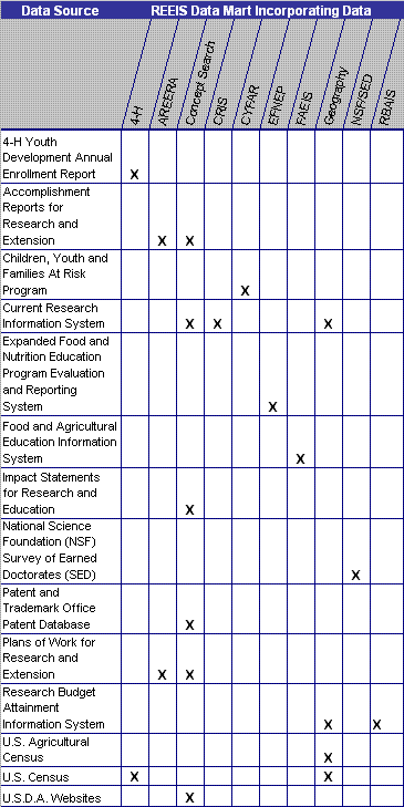 REEIS Data Marts and their Sources